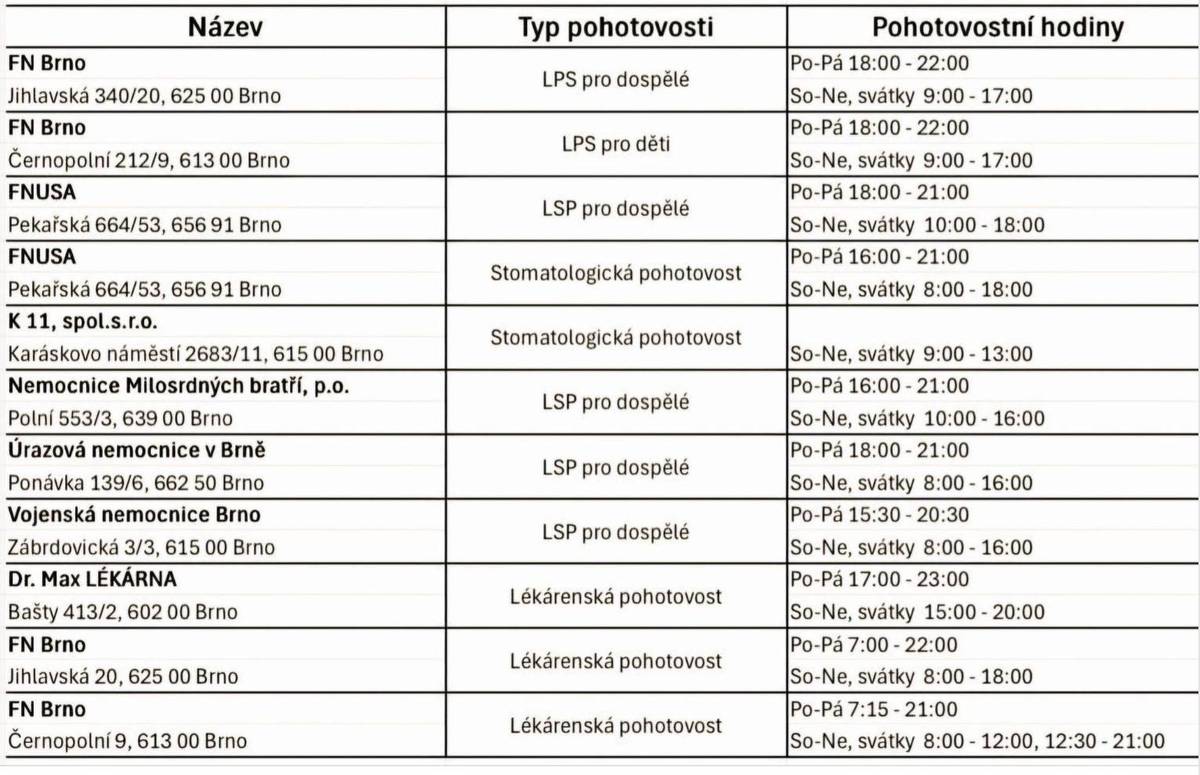 Od 1. ledna 2026 dochází v Brně k významným změnám v organizaci lékařské a zubní pohotovosti. Níže je aktuální přehled:   1. Zubní pohotovost (Změna od 1. 1. 2026) Hlavní zubní pohotovost se přesunula z Úrazové nemocnice do Fakultní nemocnice u sv. Anny.   FN u sv. Anny (Pekařská 53, budova S):  Všední dny: 17:00 – 22:00 Víkendy a svátky: 8:00 – 20:00   Klinika K11 Brno (Karáskovo nám. 11):  Víkendy a svátky: 9:00 – 13:00     2. Lékařská pohotovost pro dospělé Služba je určena pro akutní stavy, které neohrožují život (v případě ohrožení života volejte 155).  Úrazová nemocnice Brno (Ponávka 6):  Všední dny: 17:00 – 7:00 Víkendy a svátky: nepřetržitě   Nemocnice Milosrdných bratří (Polní 3):  Poskytuje LPS pro dospělé od 1. 1. 2026.     3. Dětská pohotovost  Dětská nemocnice FN Brno (Černopolní 9):  Všední dny: 15:30 – 7:00 Víkendy a svátky: nepřetržitě     4. Lékárenská pohotovost (Pozor na změnu) Od ledna 2026 v Brně končí lékárna s nonstop provozem na ulici Bašty.   Lékárna Dr. Max (Bašty 2): Otevírací doba je nyní omezena od 7:00 do 24:00. Po půlnoci v současné době není v Brně garantována žádná otevřená lékárna.   5. Specializované pohotovosti  Oční pohotovost: FN u sv. Anny (budova A, 3. patro). Gynekologická pohotovost: FN Brno (Bohunice) nebo Nemocnice Milosrdných bratří.   Poplatek za využití pohotovosti činí 90 Kč (pokud nejde o stav vedoucí k hospitalizaci). S sebou si vždy vezměte občanský průkaz a průkaz pojištěnce.