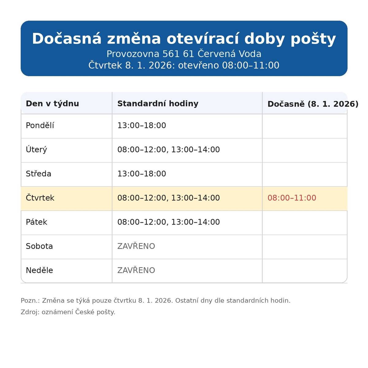 Dovolujeme si vás informovat o dočasné změně hodin pro veřejnost na provozovně pošty 561 61 Červená Voda. Z provozních důvodů bude ve čtvrtek 8. 1. 2026 otevírací doba omezena na nezbytně nutnou dobu. Děkujeme za pochopení. 🙏