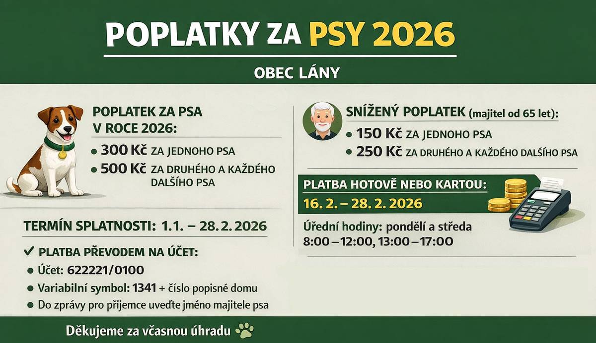 Vážení spoluobčané, od 1. 1. 2026 je možné hradit poplatky za psy bezhotovostně převodem z účtu. Ve druhé polovině února bude možná také platba v hotovosti nebo kartou na OÚ Lány.  Poplatek za psa v roce 2026: * 300 Kč za jednoho psa * 500 Kč za druhého a každého dalšího psa  Snížený poplatek (majitel od 65 let): * 150 Kč za jednoho psa * 250 Kč za druhého a každého dalšího psa  Platba převodem: Číslo účtu: 622221/0100 Variabilní symbol: 1341 + číslo popisné domu Zpráva pro příjemce: jméno majitele psa  Termín úhrady: 1. 1. 2026 – 28. 2. 2026  Platba hotově nebo kartou na OÚ Lány: 16. 2. – 28. 2. 2026 Úřední hodiny: pondělí a středa 8:00–12:00, 13:00–17:00  Děkujeme za včasnou úhradu.