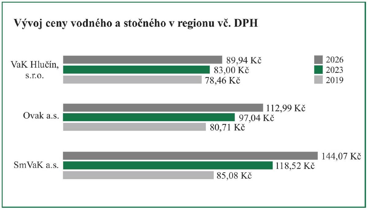 Obchodní společnost města Vodovody a kanalizace Hlučín, s.r.o. (dále jen VaK Hlučín) stanovila novou cenu za vodné a stočné, která je platná od 1. ledna 2026. Cena se zvýšila o 2,7 %, což pro průměrného spotřebitele znamená navýšení měsíčních výdajů o necelých 6 korun na osobu. Cena vodného a stočného je pro odběratele stanovena ve výši 89,94 korun/m3 vč. DPH, (vodné 41,44 korun s DPH, stočné 48,50 korun s DPH).   Oproti roku 2025 se tak cena za metr krychlový zvýšila o 2,34 korun. Zvýšení o 2,7 % je ve srovnání s celkovým růstem inflace a specifických nákladů v energetickém a stavebním sektoru poměrně umírněné a zajišťuje společnosti VaK Hlučín pokrytí nezbytných provozních nákladů pro rok 2026.  #hlucin #mestohlucin #vakhlucin #vodne #stocne #cenavody