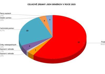 První výjezd z 89 v roce 2025 proběhl 8.ledna do areálu bývalé Poldi, kam loňský rok vyjížděly naše jednotky několikrát. JPO III vyjížděla celkem k 81 a JPOV(OOB) k 8 událostem spojených s požáry, únikem nebezpečných látek, vyhledáváním osob i dopravními nehodami. Součástí statistik jsou pak i prověřovací a taktická cvičení. Nejvíce výjezdů bylo v měsících únor a duben a to 13 a 11. Mezi nejnáročnější výjezd patří bezesporu požár skládky plastů v Rynholci. Mezi náročné zásahy pak určitě patřily požáry budov bývalého Zeolitu a požár chaty v osadě Markův mlýn. Naštěstí během všech těchto zásahů nedošlo k žádnému vážnějšímu zranění našich hasičů a hasiček.