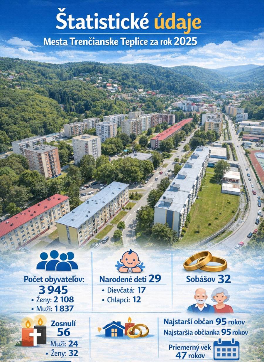 Prinášame vám prehľad základných štatistických údajov Mesta Trenčianske Teplice za obdobie od 1. 1. 2025 do 31. 12. 2025 Počet obyvateľov: 3 945 ženy: 2 108 muži: 1 837 Narodené deti: 29 dievčatá: 17 chlapci: 12 Počet sobášov: 32 Zosnulí: 56 muži: 24 ženy: 32 Vekové údaje: najstarší občan: 95 rokov najstaršia občianka: 95 rokov priemerný vek obyvateľov: 47 rokov