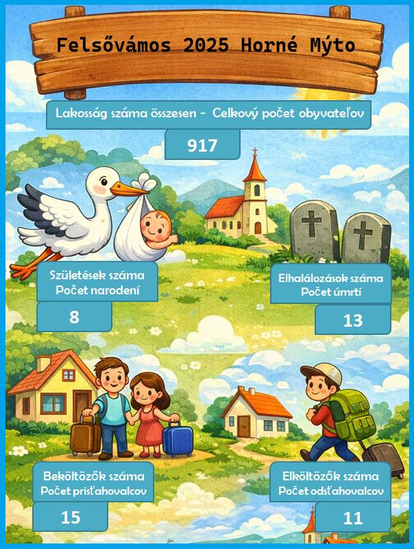 Celkový počet obyvateľov: 917  Počet narodení: 8  Počet úmrtí: 13  Počet prisťahovalcov: 15  Počet odsťahovalcov: 11