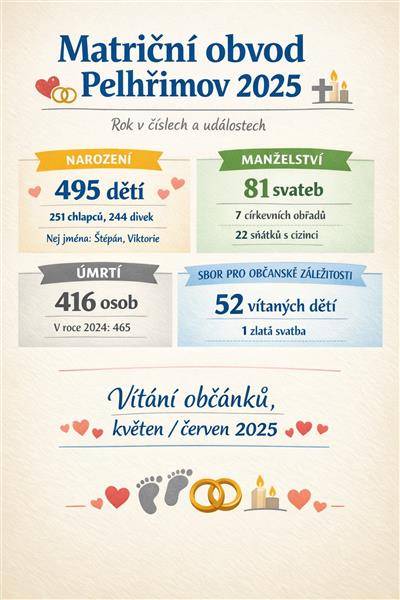 Rok 2025 byl v matričním obvodu Pelhřimov ve znamení mnoha významných životních událostí. Matrika zaznamenala pohyby obyvatel od narození přes uzavírání manželství až po úmrtí a zároveň pokračovala v tradičních slavnostních obřadech pořádaných Sborem pro občanské záležitosti.