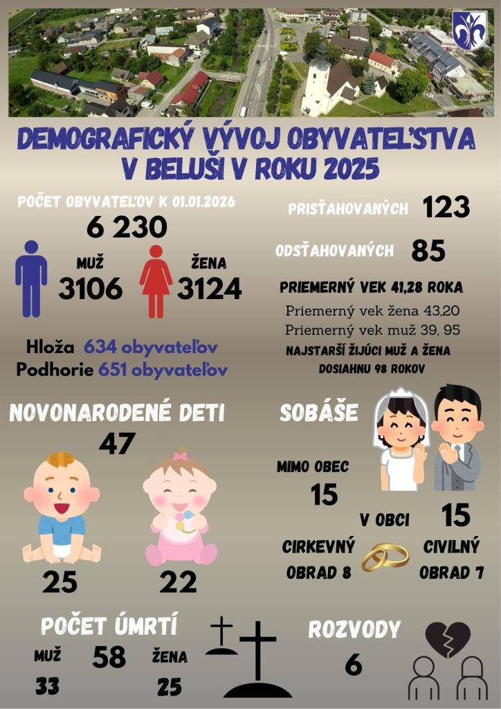 Koľko sa narodilo za minulý rok detí? Je nás Belušanov viac alebo menej? S koľkými spoluobčanmi sme sa navždy rozlúčili? Na tieto otázky prináša odpovede obľúbený demografický sumár matriky a evidencie obyvateľov.