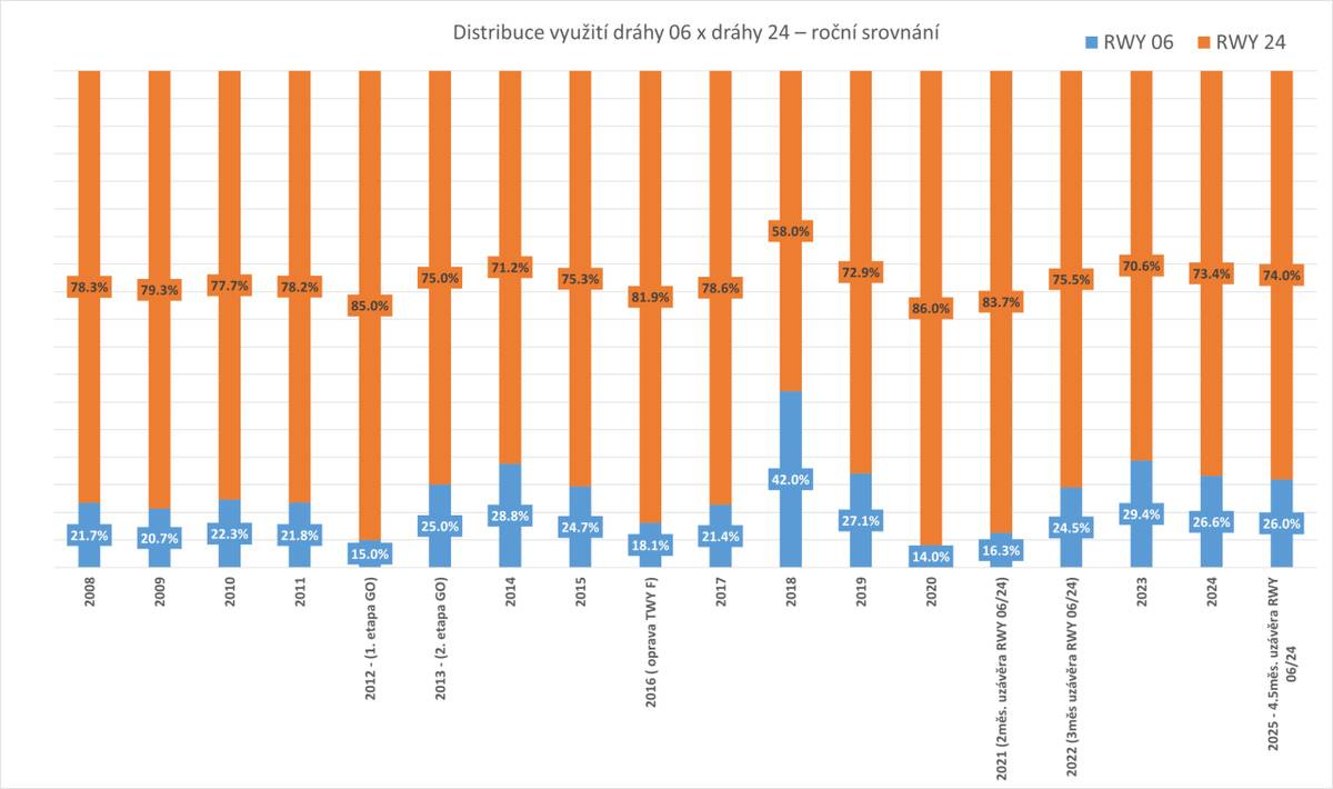 Sdělení Letiště Vaclava Havla Praha