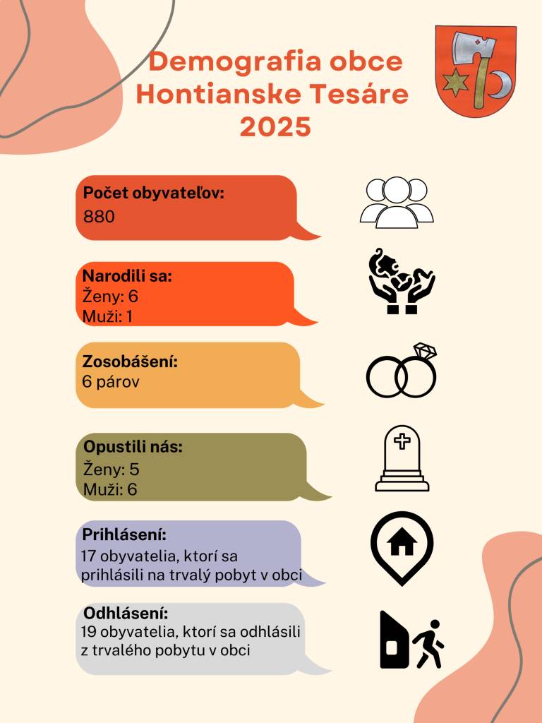 Stav obyvateľstva: 880  Narodili sa: 7 (1 chlapec a 6 dievčat)  Zosobášení: 6 párov  Prihlásení: 17 obyvateľov  Odhlásení: 19 obyvateľov  Opustili nás: 11 (5 žien a 6 mužov)