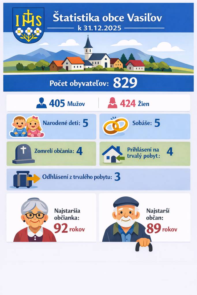 Štatistický prehľad obyvateľstva za rok 2025
