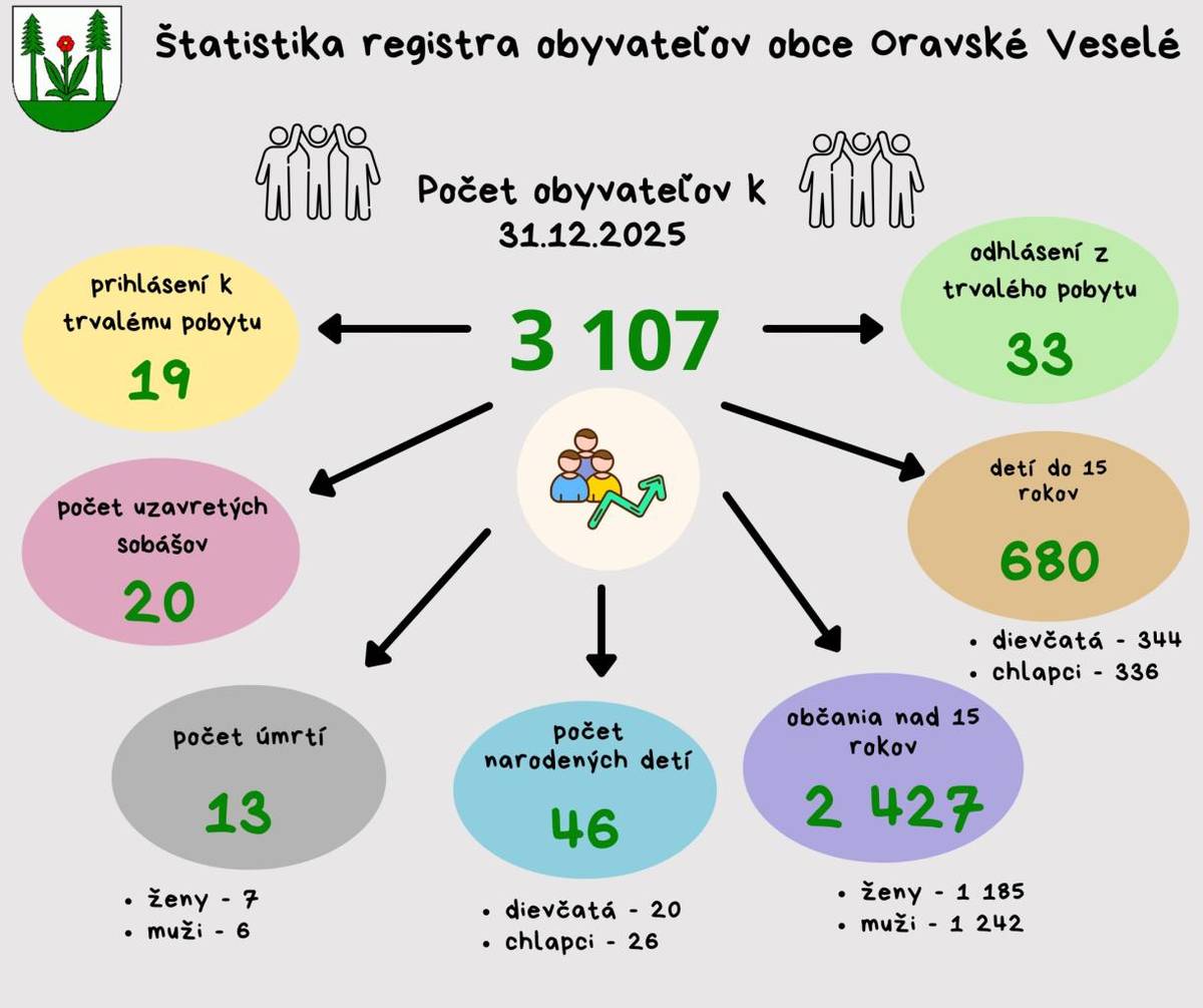 Štatistika viď príloha.