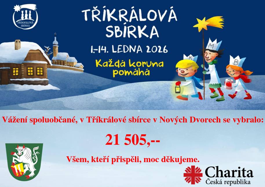 Vážení spoluobčané, v Tříkrálové sbírce v Nových Dvorech, která probíhala v sobotu 10.1. bylo vybráno 21 505,- Kč. Všem,kteří příspěli,moc děkujeme.