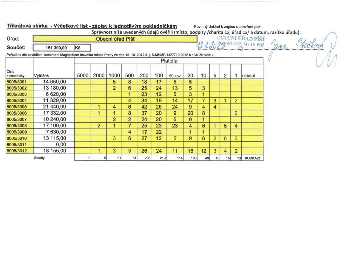 S velkým potěšením informujeme o průběžném výsledku Tříkrálové sbírky 2026 v obci Píšť. Vybralo se rekordních 151.300,- Kč.    Děkujeme všem koledníkům a všem, co přispěli, nebo ještě přispějí online.
