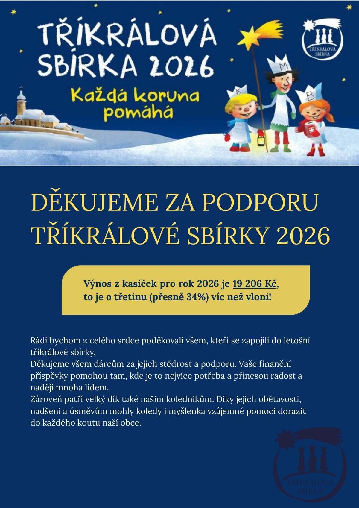 Je to neuvěřitelné, ale letos se nám v Tříkrálové sbírce podařilo vybrat rekordních 19 206 Kč, což je o třetinu víc než vloni! Jak nám potvrdila Charita sv.Martina, jsme rozhodně nejštědřejší obec v jejich působnosti, zvlášť při přepočtu na počet obyvatel. Děkujeme:  za každou minci nebo bankovku vhozenou do kasičky, za všechno ovoce, cukroví a sladkosti pro koledníky, za radost, s jakou jste vítali 3 krále ve svých domovech, tleskali a zpívali s nimi, za odhodlání, s jakým jste byli na sbírku nachystáni (občas jste za králi běželi sněhem, nebo jste pak dodatečně jeli přispět do kasičky na obecním úřadě).  Velké díky patří kolednickým týmům, které tvořili Pája Ilkiwová, Vendy Danielová, Maruška a Dominik Košťálovi, Grétka a Teo Ondruškovi, Lukáš Vejrosta, Emil Miko a Alex Urbánek. Děkujeme také jejich dospělým průvodkyním Vendule Havranové, Markétě Ondruškové a Báře Šiškové. Všichni společně jste přispěli na domácí péči poskytovanou Charitou sv. Martina v Malé Morávce pro hendikepované, nemocné a umírající nebo pro seniory. Jste báječní a velkorysí a moc si vaší laskavosti vážíme!