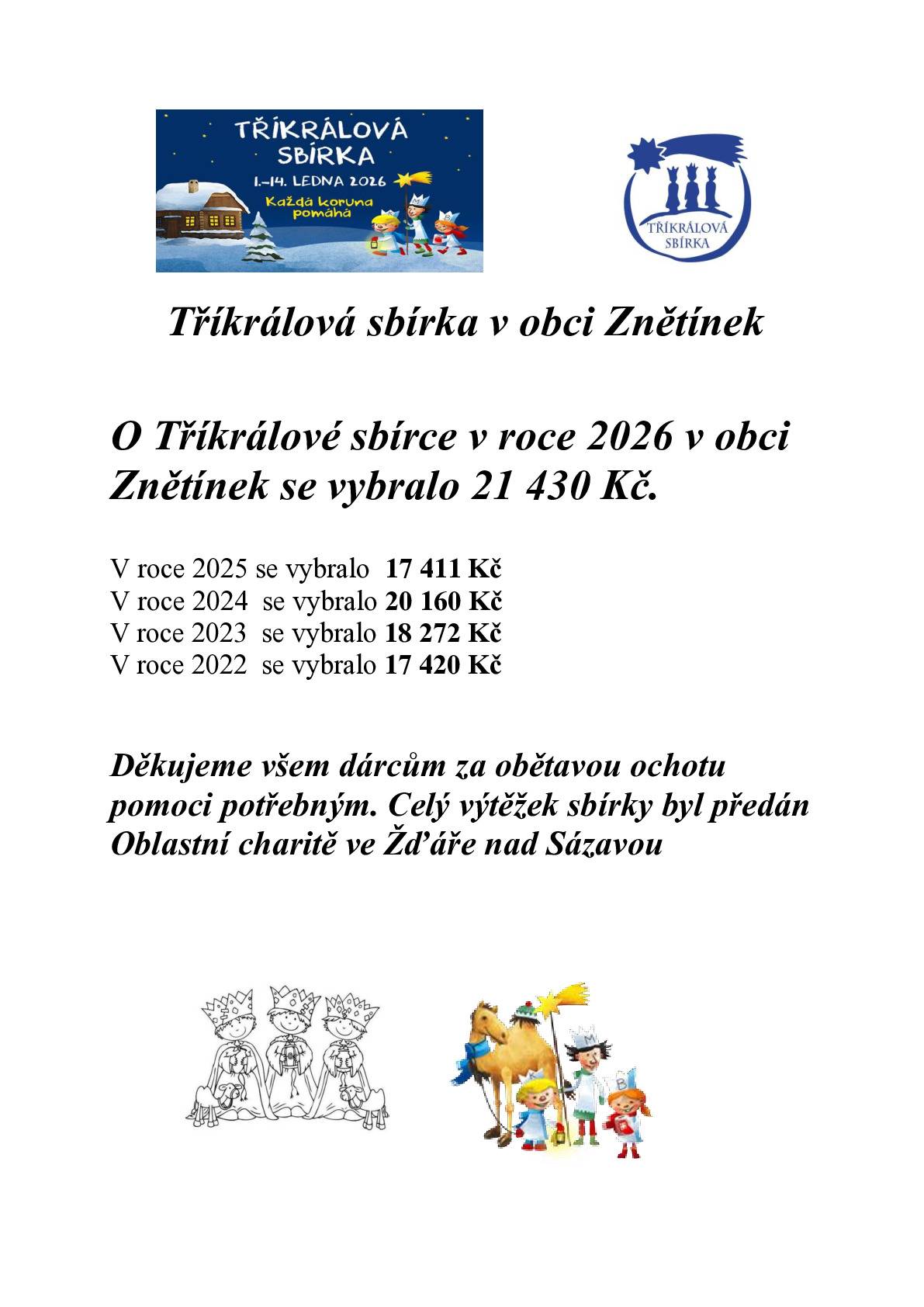 V obci Znětínek se o Tříkrálové sbírce v roce 2026 vybralo 21 430 Kč. Všem dárcům děkujeme. Celý výtěžek sbírky byl předán Oblastní charitě ve Žďáře nad Sázavou.
