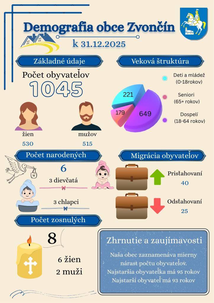 Demografické údaje  obce Zvončín k 31.12.2025