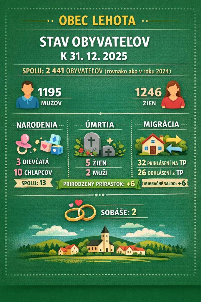 Stav obyvateľov k 31.12.2025