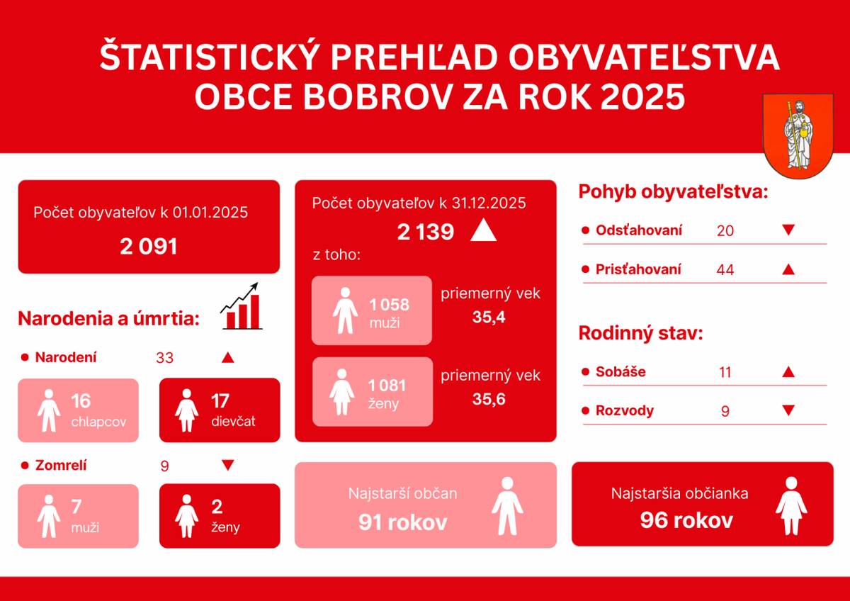 Prinášame prehľad údajov o vývoji počtu obyvateľov obce Bobrov za rok 2025, vrátane počtu narodení, úmrtí, prisťahovaní a odsťahovaní.
