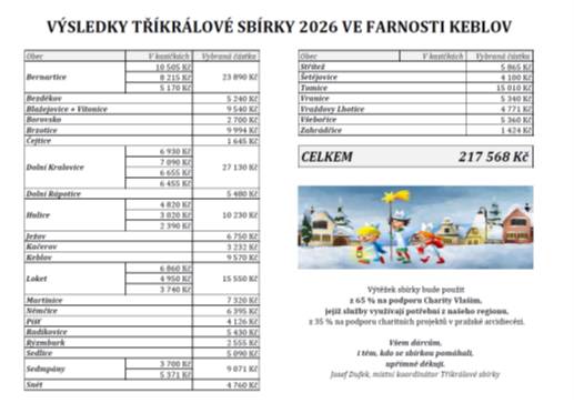 Tříkrálová sbírka 2026 ve farnosti Keblov dosáhla celkového výtěžku 217 568 Kč, který bude rozdělen mezi potřebné. Děkujeme všem dárcům a dobrovolníkům, kteří se na této sbírce podíleli. Získané prostředky budou využity na podporu Charity Vlašim a dalších charitních projektů.