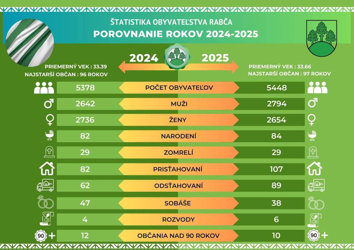 Štatistika obce Rabča za rok 2025 v porovnaní s rokom 2024 ukazuje nárast počtu obyvateľov a pokračujúci pozitívny vývoj obce. ;)
