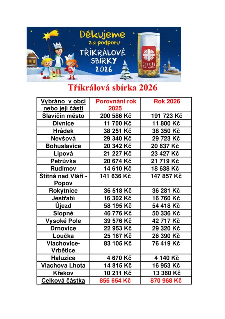 Výsledky Tříkrálové sbírky 2026