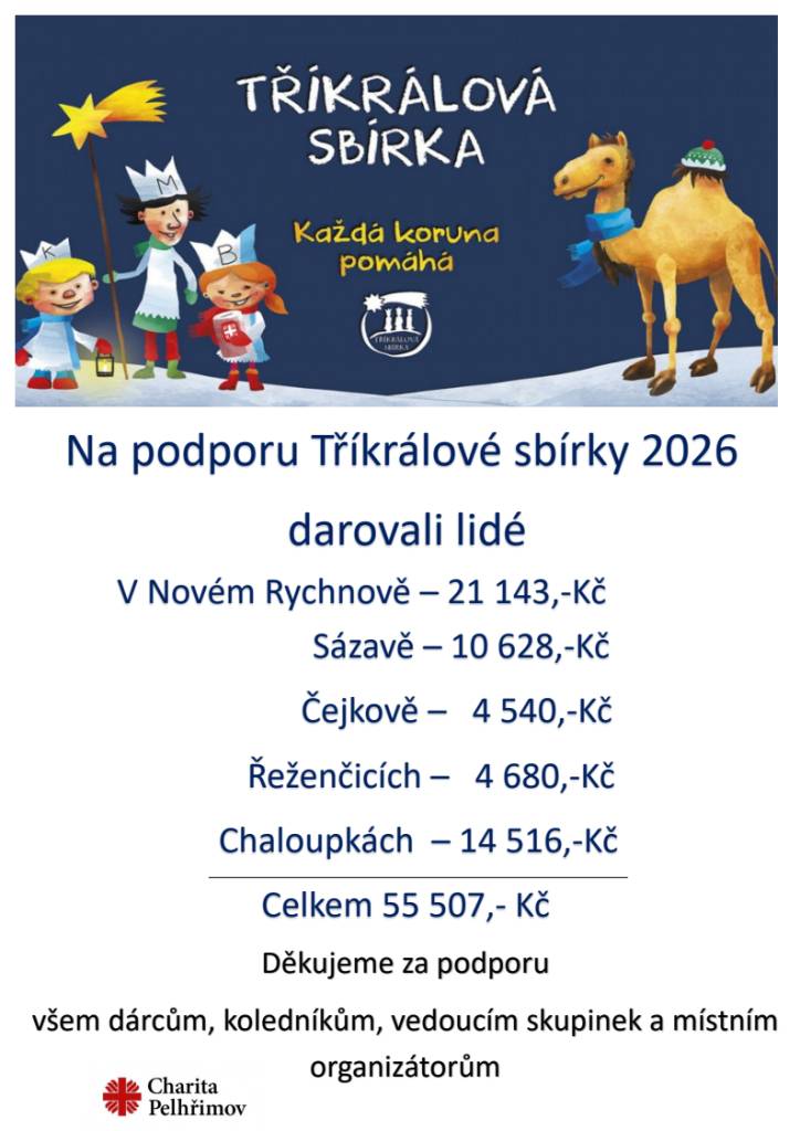 V Novém Rychnově, Sázavě, Čejkově, Řeženčicích a Chaloupkách bylo v Tříkrálové sbírce vybráno celkem 55 507,- Kč  Děkujeme všem dárcům a koledníkům, svým darem pomůžete potřebným.