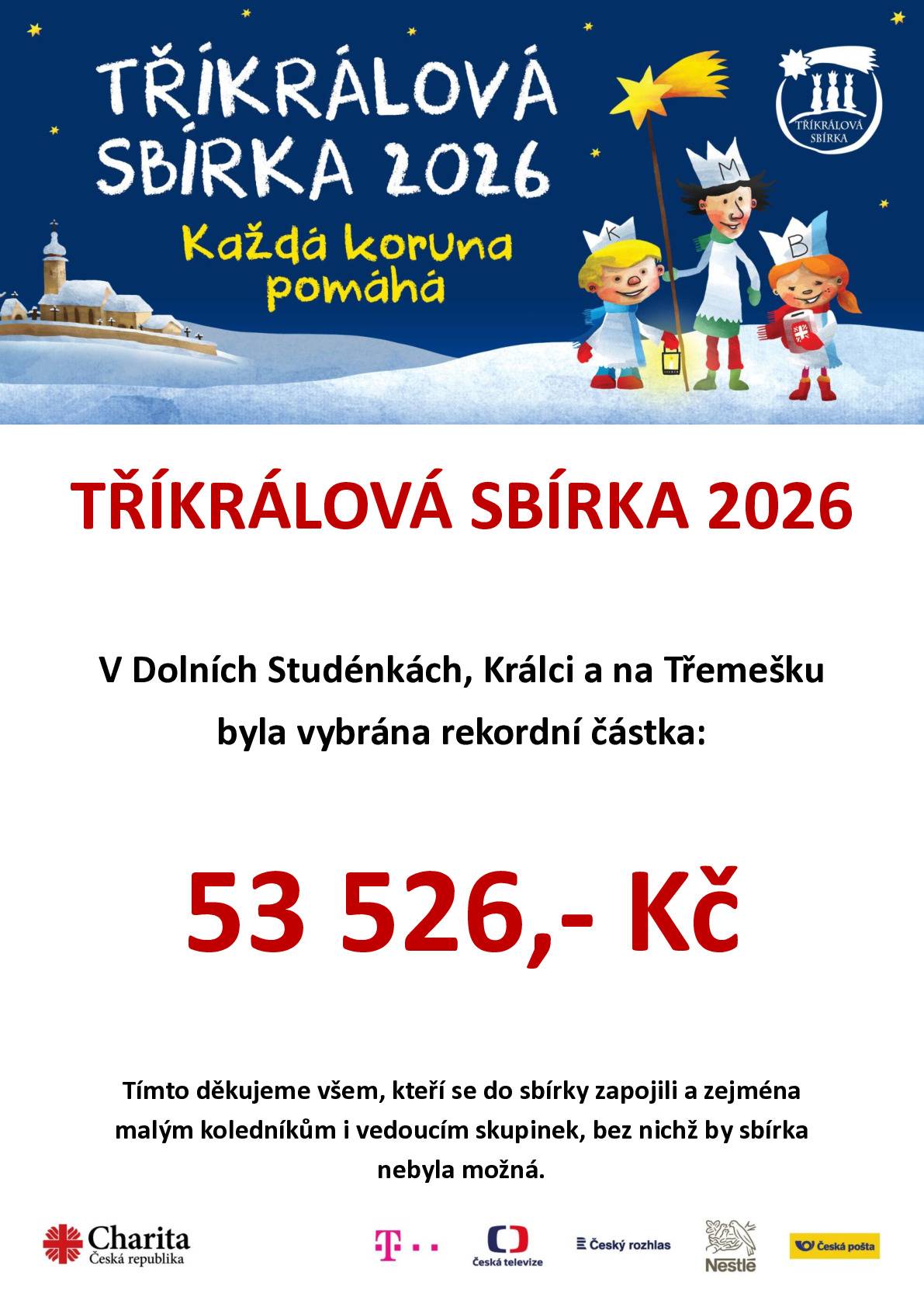 V Dolních    Studénkách,           v Králci                 a na Třemešku    byla    vybrána rekordní    částka:    53.526,-- Kč