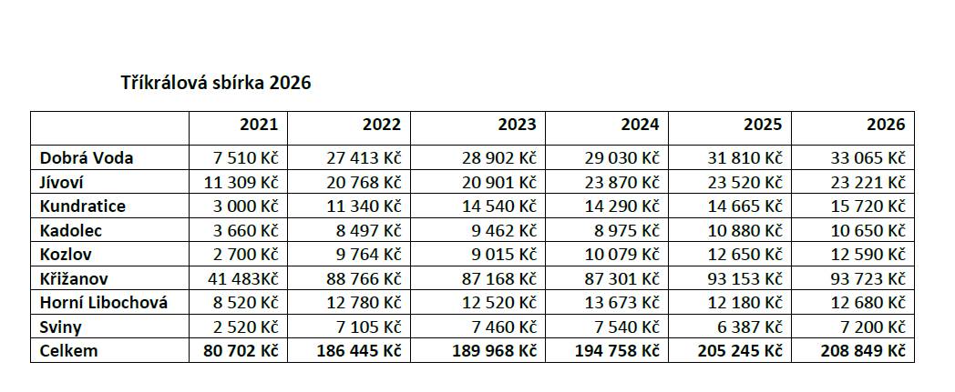 Děkujeme všem koledníkům, kteří se i letos s radostí, úsměvem a tříkrálovým požehnáním vydali do ulic naší obce Kadolec. Velké poděkování patří také jejich vedoucím a rodičům za čas, ochotu a podporu. Zároveň ze srdce děkujeme všem dárcům, kteří otevřeli své domovy i srdce a přispěli do Tříkrálové sbírky. Vaše štědrost, laskavost a solidarita pomáhají lidem, kteří se ocitli v těžké životní situaci, a mají skutečný smysl. V letošním roce se v obci Kadolec podařilo vybrat krásných 10 650 Kč. Děkujeme všem, kteří se jakýmkoliv způsobem zapojili a přispěli k úspěchu této tradiční charitativní akce. Ještě jednou děkujeme a přejeme všem hodně zdraví, pohody a dobra v novém roce.