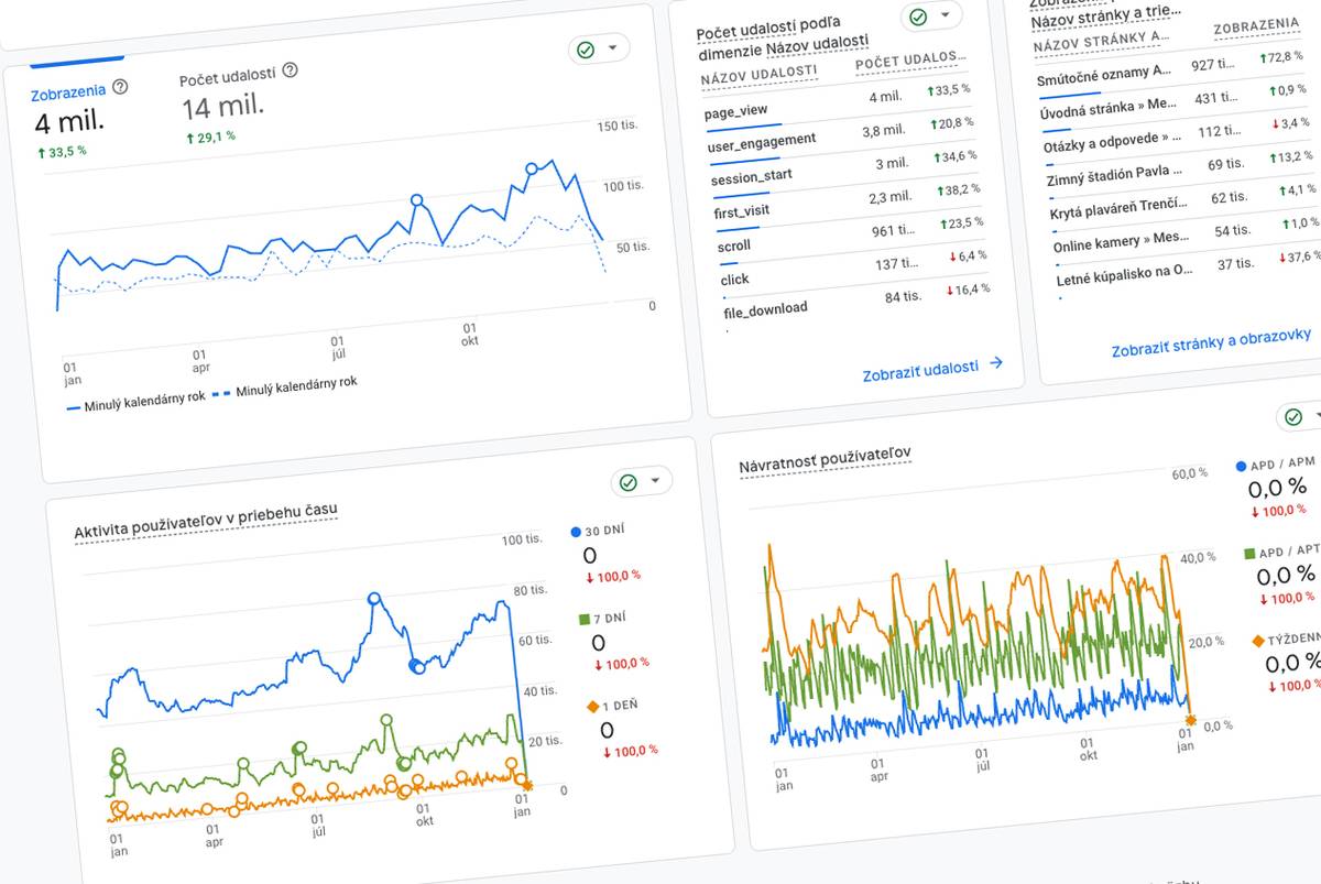 Naša webová stránka www.trencin.sk zaznamenáva v ostatných rokoch zdravý trend. Všetky merateľné ukazovatele rastú. Viac ľudí objavuje mestský web, viac času zotrvávajú na našej stránke a markantne rastie počet akcií na webe mesta. Pozrime sa na medziročné dáta, teda na porovnanie rokov 2024 a 2025. Aktívni používatelia: 510 tisíc (+ 12,7 %) Je to počet ľudí, ktorí [...]Čítať viac...