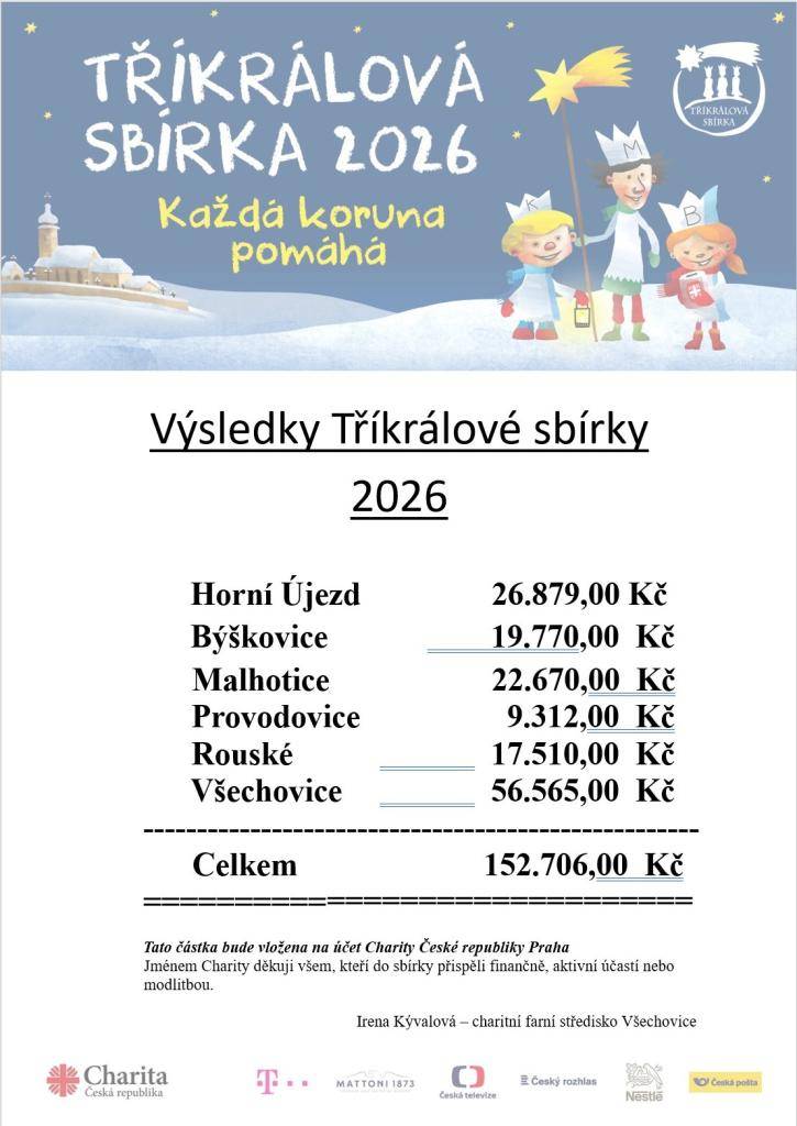 Výsledky TKS 2026 a poděkování dárcům