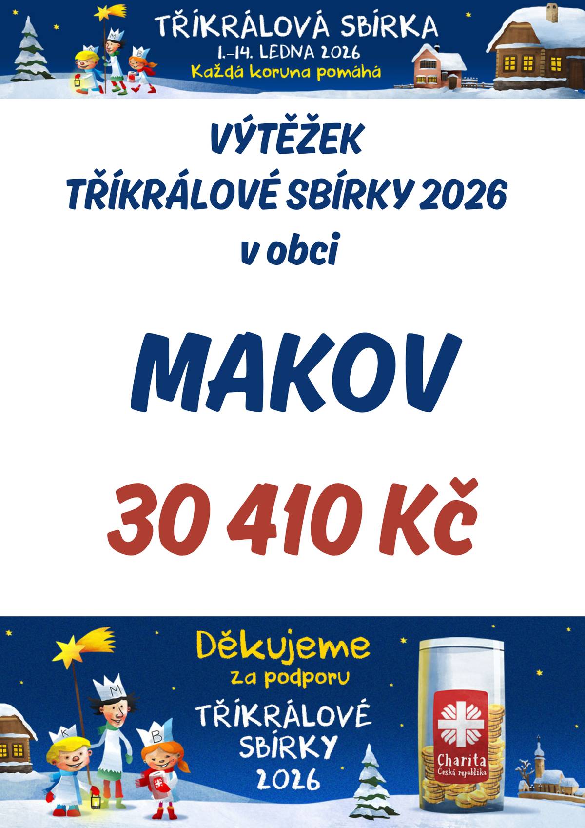 Děkujeme Všem občanům za podporu TŘÍKRÁLOVÉ SBÍRKY v Makově 2026. Poděkování patří i Marušce a Vítkovi Foglovým a jejich koledníkům za to, že se jim v naší obci podařilo vybrat krásných 30 410Kč. Děkujeme, že pomáháte nám pomáhat. Farní charita Litomyšl.