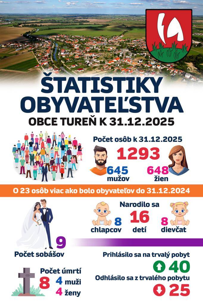 Informácia o štatistike obyvateľstva k 31.12.2025