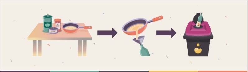 Město Chropyně žádá občany, aby zvýšili úsilí při třídění odpadních jedlých olejů a tuků. Za minulý rok jsme třídili pouze na ostudných 11% vůči našemu potenciálu.