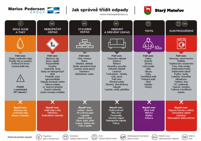 Na sběrném hnízdě u obecního úřadu jsou umístěny kontejnery na plast, papír, kovy a barevné i bílé sklo.