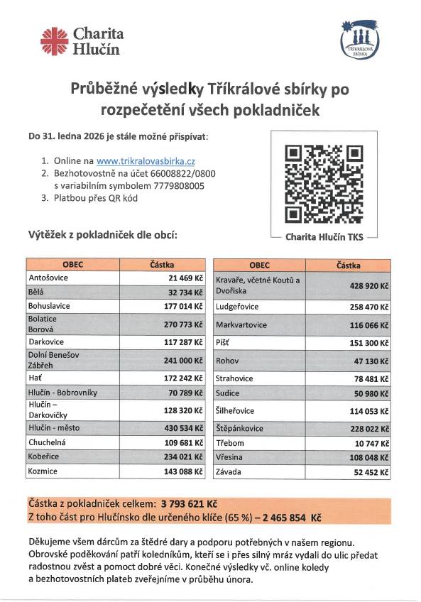 Letošní ročník Tříkrálové sbírky na Hlučínsku byl opět úspěšný. Podle průběžných výsledků, které zahrnují všechny rozpečetěné pokladničky z obcí a měst, se vykoledovalo necelých 3,8 milionu korun – nejvíce v historii sbírky.