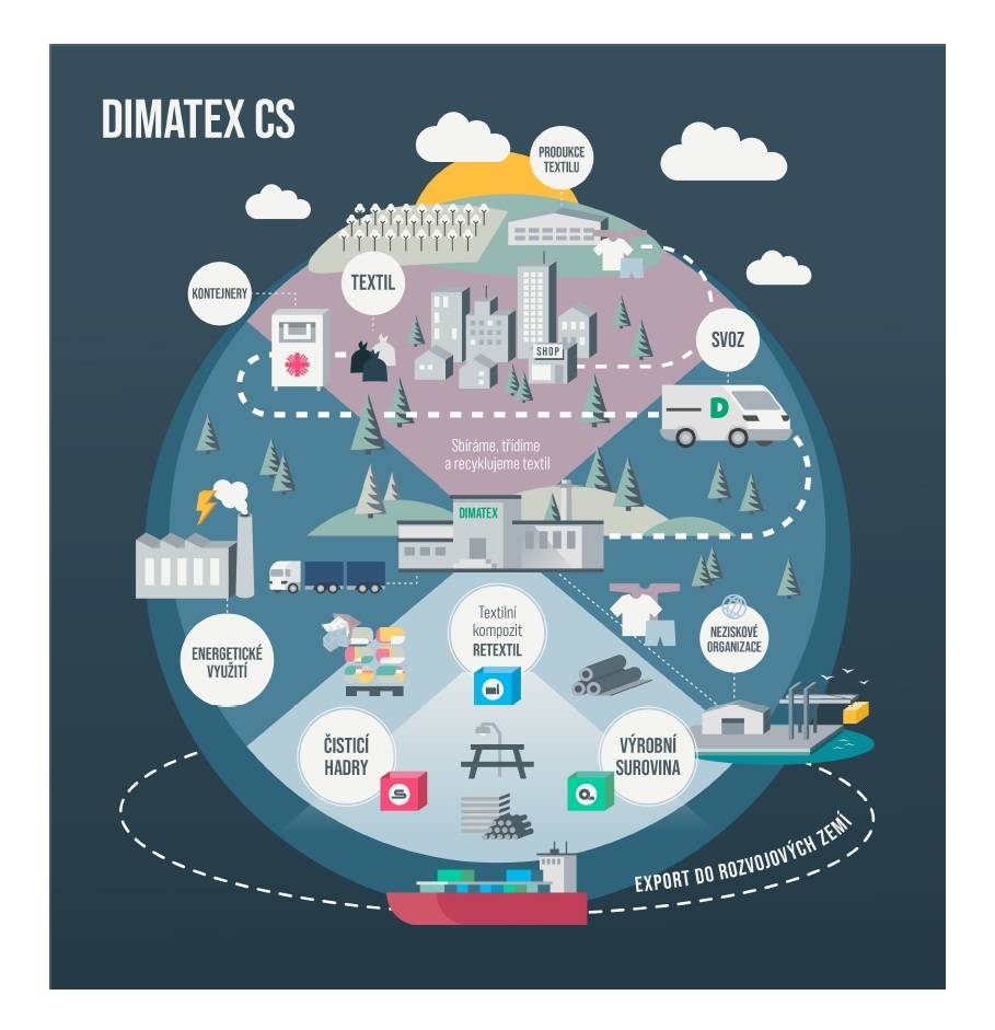 Od 01.02.2026 bude textil svážen novou svozovou firmou DIMATEX CS spol. s r.o. Nové kontejnery na textil budou v průběhu měsíce únor dodány na příslušná stanoviště.    Dosavadní kontejnery na textil byly staženy.