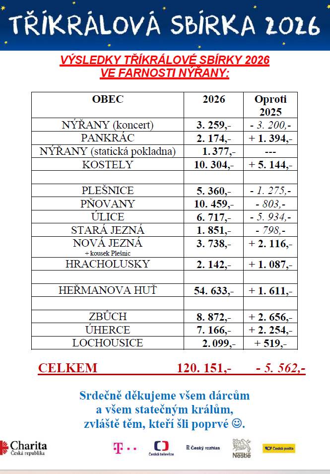 Celkem vybráno 120.151,00 Kč