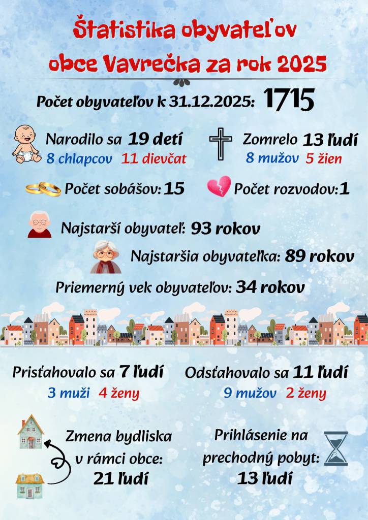 Štatistika obyvateľov obce Vavrečka za rok 2025