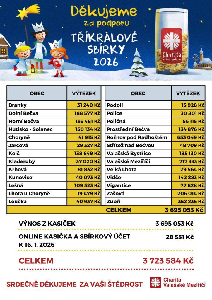 Skupinky Tří králů vykoledovaly v Policích celkem 30.801,- Kč. Děkujeme všem, kteří jste přispěli na dobrou věc.