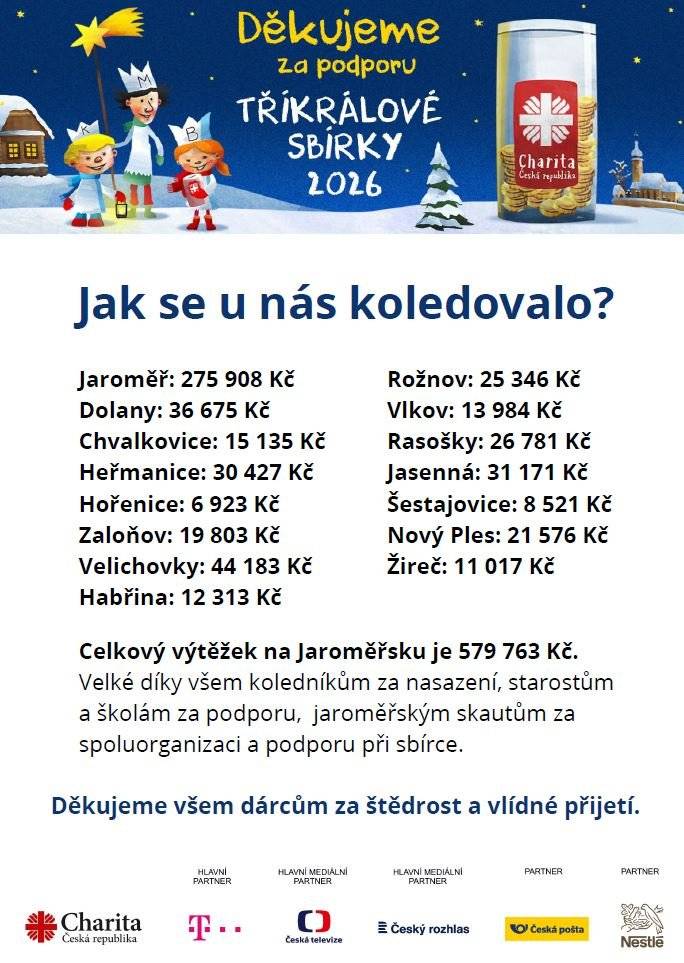 I přes mrazivé počasí přinesla Tříkrálová sbírka na Jaroměřsku radost, požehnání a štědrou pomoc. Velké poděkování patří všem dárcům, kteří přispěli do zapečetěných pokladniček a také všem, kteří koledníky vlídně přijali. Děkujeme všem, kteří se do letošní Tříkrálové sbírky zapojili - koledníkům, vedoucím skupinek, organizátorům a dárcům.