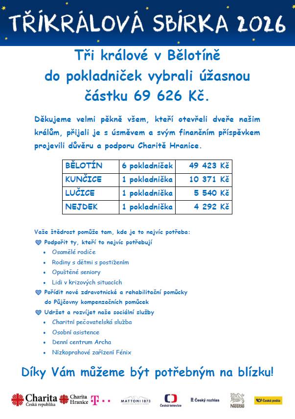 Tři králové v Bělotíně vybrali úžasnou částku 69 626 Kč. Děkujeme všem, kteří s úsměvem přijali naše krále a podpořili Charitu Hranice.  Vaše štědrost pomůže mnoha lidem v nouzi.