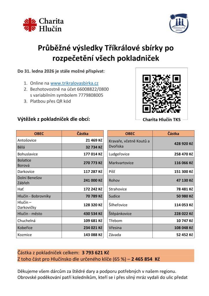 Tříkrálová sbírka 2026 - průběžné výsledky k 19.01.2026