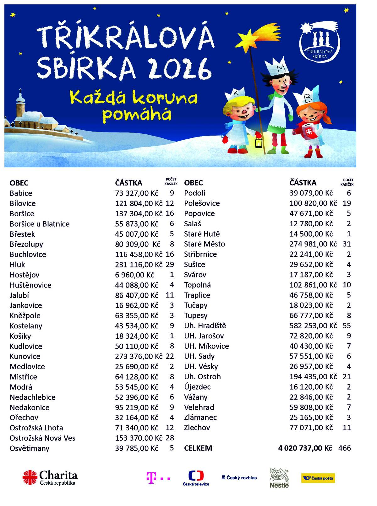 Výsledky koledování okres Uherské Hradiště.