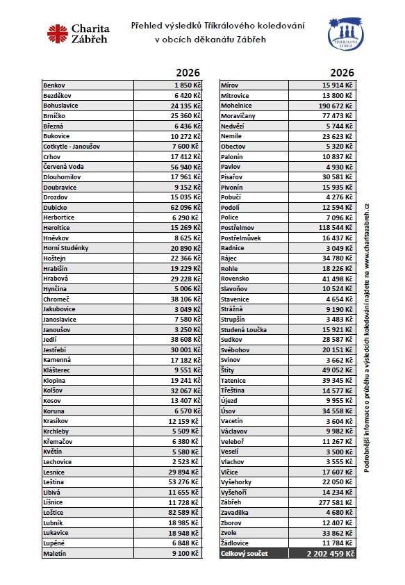 Koledování je ukončeno, děkujeme moc za Vaši podporu, přinášíme výsledky letošní Tříkrálové sbírky.