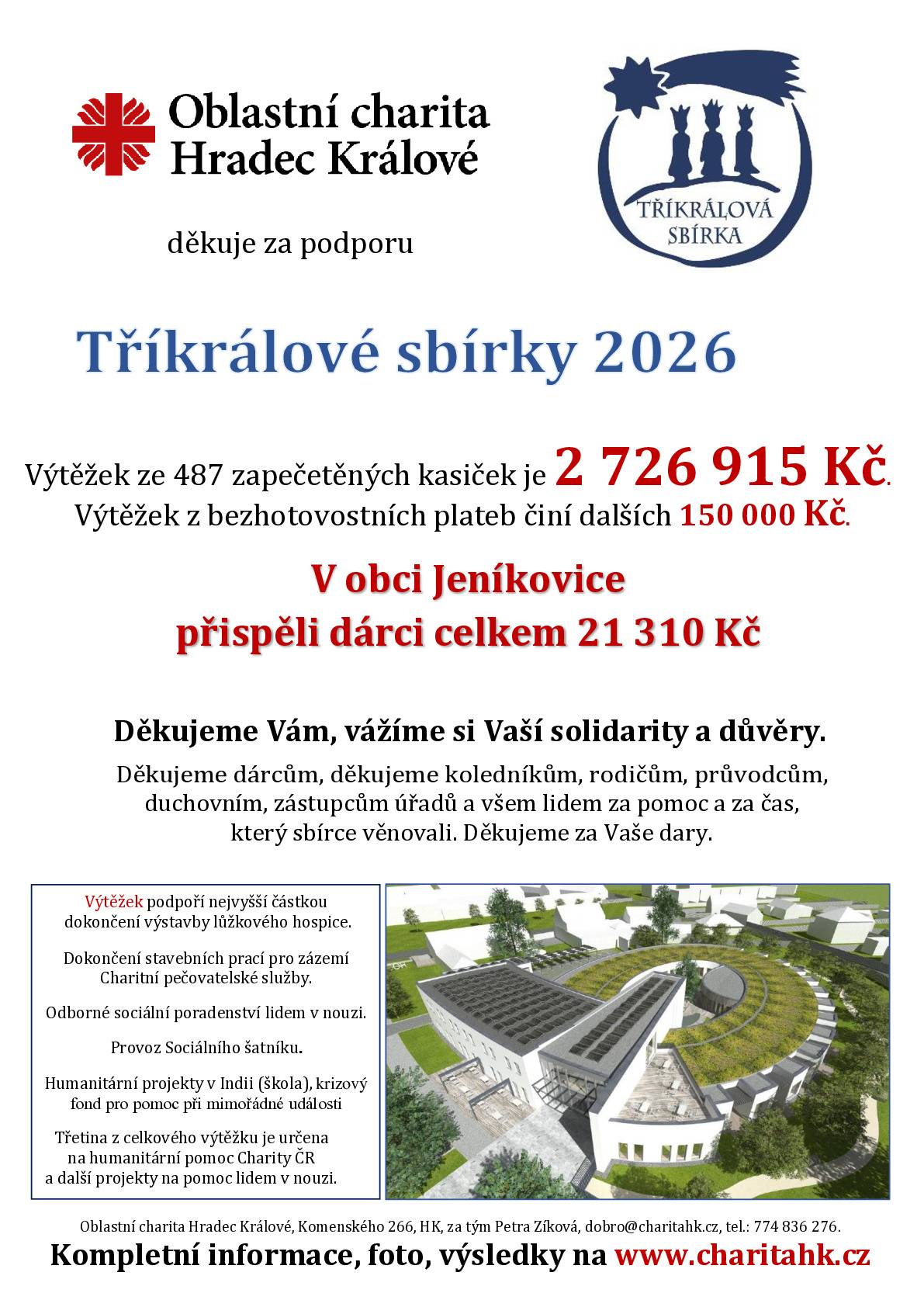 V Jeníkovicích bylo v rámci Tříkrálové sbírky 2026 vybráno celkem 21.310 Kč. Děkujeme!