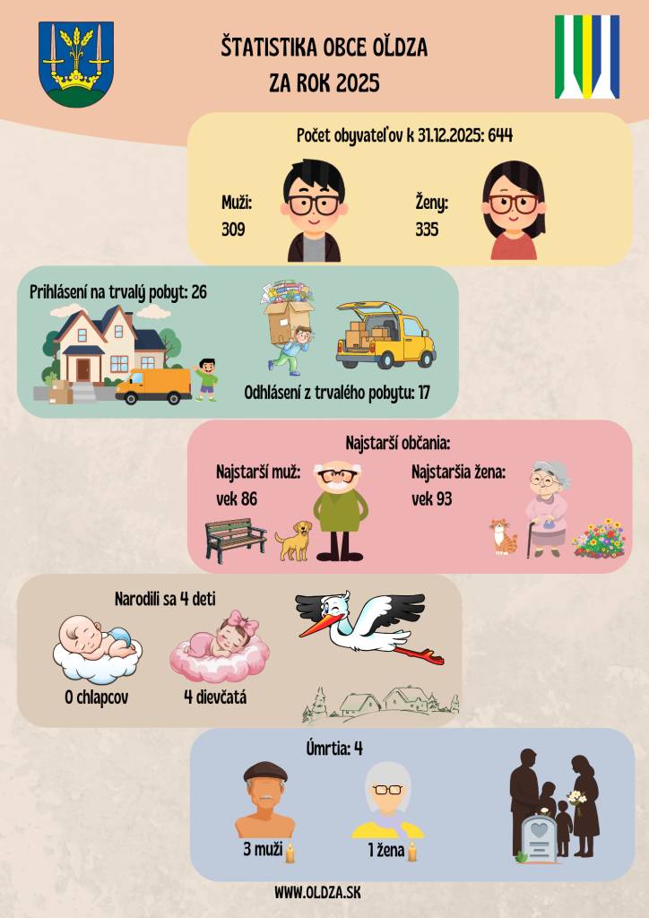 Informácie o počte obyvateľov našej obci.