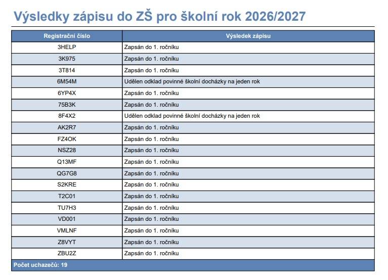 Vyvěšujeme výsledky zápisu do Základní školy Velká Dobrá. Rozhodnutí o přijetí nebo odkladu budou k vyzvednutí v kanceláři základní školy nejdříve od úterý 27. 1. 2026, poté každý pracovní den vždy v čase 8:00–12:00.
