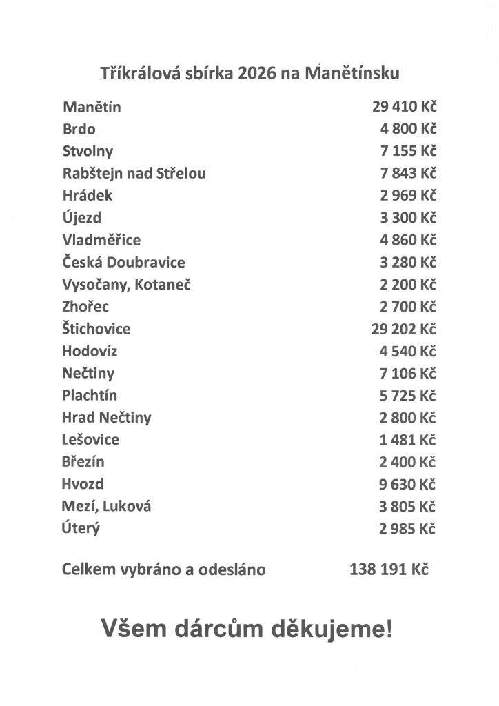 Tříkrálová sbírka 2026 na Manětínsku vynesla celkem 138 191 Kč.