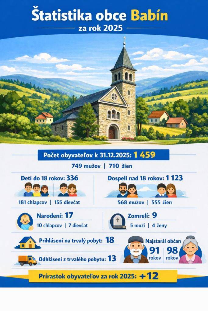 Obec Babín evidovala k 31. 12. 2025 celkovo 1 459 obyvateľov, z toho 749 mužov a 710 žien.