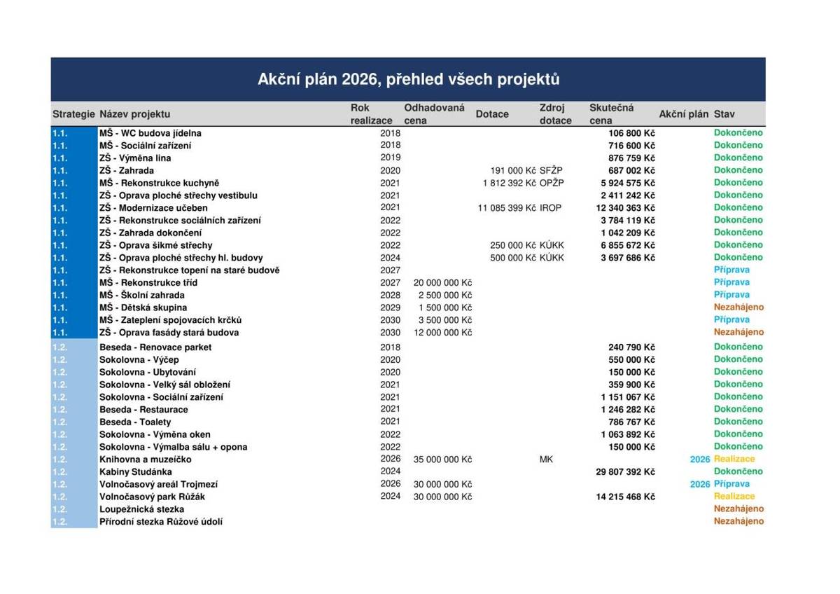 Akční plán na rok 2026 - přehled všech projektů.