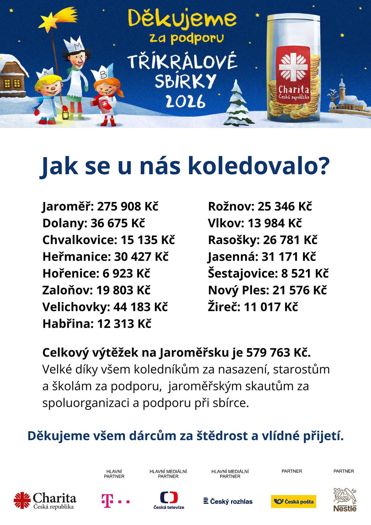 Během letošní Tříkrálové sbírky bylo v Heřmanicích, Běluni, Brodě a Slotově vybráno celkem 30 427,- Kč. Děkujeme