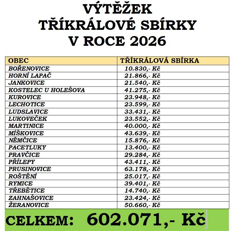 Mikroregion Holešovsko informuje: Letos se v našich obcích vybralo v rámci Tříkrálové sbírky celkem 602 071 Kč, v minulém roce se vybralo 570 190 Kč (po odečtení Holešova a jeho katastrálních území), tedy o 31 881 Kč více. Děkujeme.